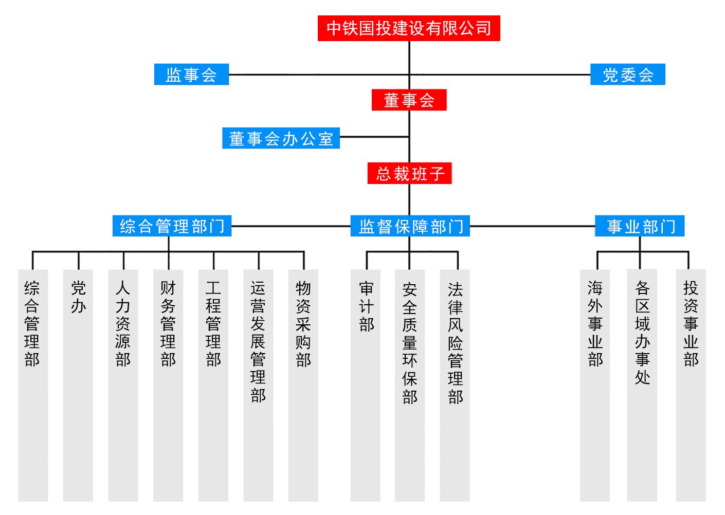 中鐵組織機(jī)構(gòu)圖